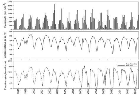 Precipita O Acumulada Mensal M Dia Mensal Da Umidade Relativa Do Ar E