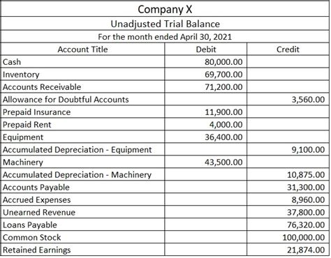 Unadjusted Trial Balance - FundsNet