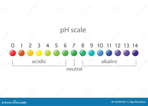 Gráfico De Escala De Valores Ph Para Soluções ácidas E Alcalinas