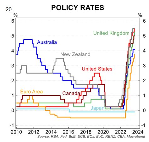 Why Australian Interest Rates Could Still Rise Macrobusiness