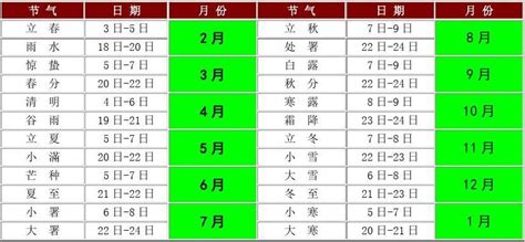 二十四节气与公历日期对照表 Word文档在线阅读与下载 免费文档