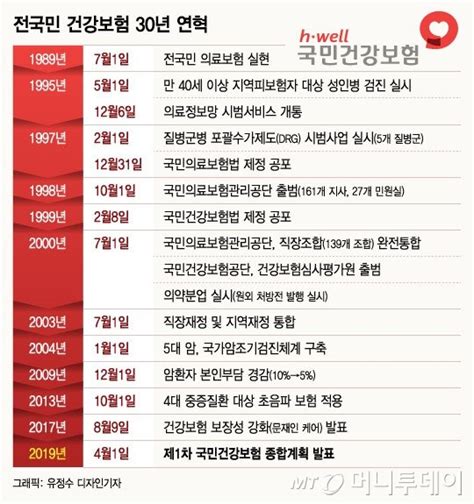 전국민 건강보험 30년 선진 의료복지 1등 공신 네이트 뉴스