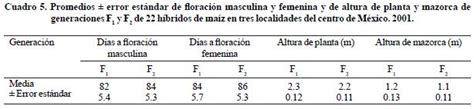 Rendimiento De Grano Y Forraje En H Bridos De Ma Z Y Su Generaci N