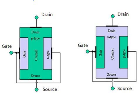 FET Transistor: Types of Field-Effect Transistors and Their Working