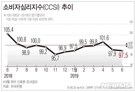 그래픽 소비심리 두 달 연속 하락04p 떨어져 낙폭은 축소 네이트 뉴스