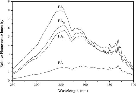 Figure 1 From Molecular Size Fractionation Of Soil Fulvic Acid By Gel