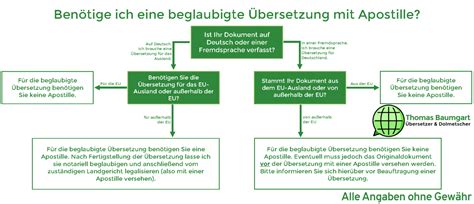 Beglaubigte Bersetzung Mit Apostille Brauche Ich Das