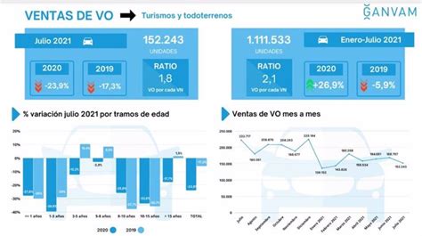 Las ventas de turismos de ocasión se desploman un 24 en julio hasta