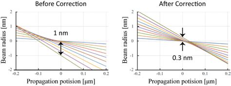 Electron Lens Formed by Light: A New Method for Atomic-resolution Electron Microscopes | Asia ...