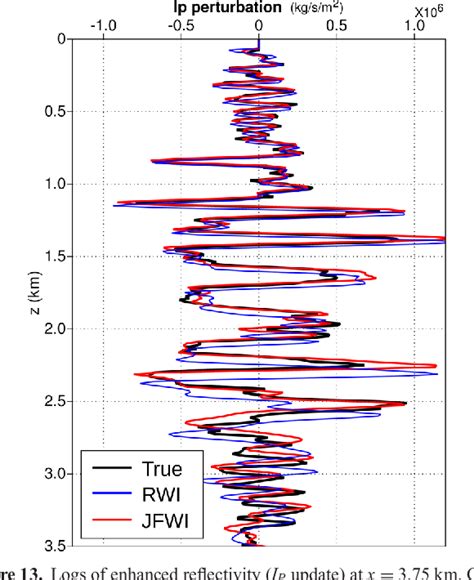 Figure From Full Waveform Inversion Of Diving Reflected Waves For