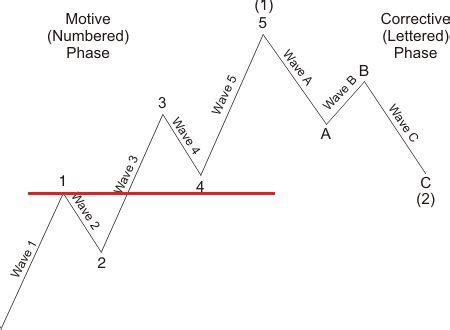 Elliott Wave Analysis Rules A Comprehensive Guide