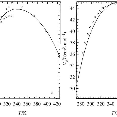 a Apparent molar heat capacity C o p φ and b molar volume V o φ at