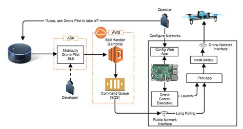 How To Build A Portable Voice Controlled Drone For Under 500 Alexa Blogs