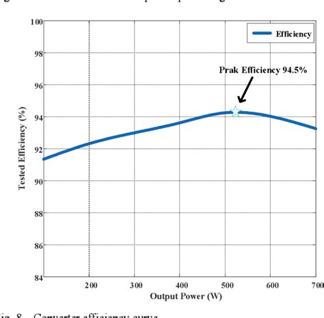 Figure From A Single Stage Llc Resonant Gan Based Dc Dc Converter