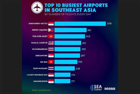 Di Tengah Pemulihan Penerbangan Global Soekarno Hatta Jadi Bandara