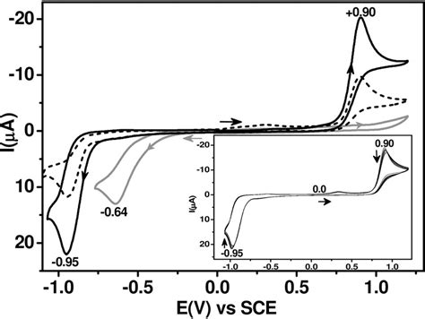 Cyclic Voltammograms Of Mol Solution Of Cl Gray Trace