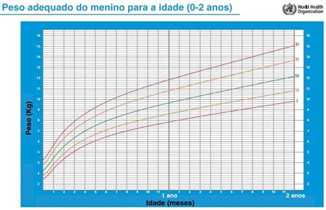 Peso Por Idade Meninos