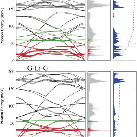 Phonon band dispersions DOS α²F ω and λ ω of hBNLihBN and