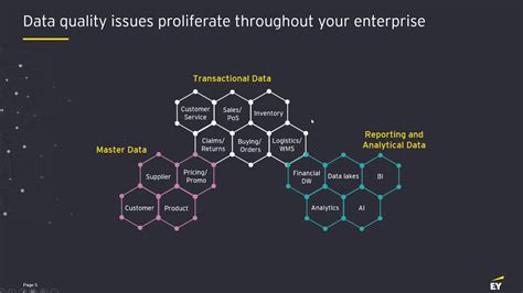 Ai Powered Data Quality Tool How Organizations Could Solve Their Data