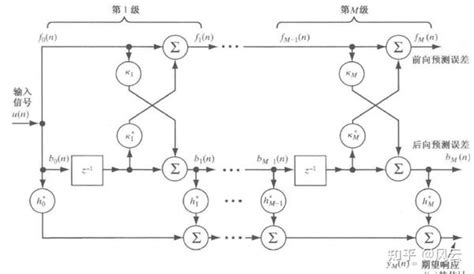 自适应滤波：随机梯度下降法 And Lms 知乎