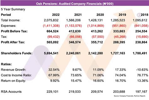 Analysis Oak Pensions Performance For Fy Nairametrics