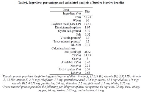 The Effect Of Dietary L Carnitine Supplementation On Egg Production Egg Weight And Hatching