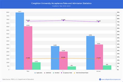 Creighton Acceptance Rate and SAT/ACT Scores