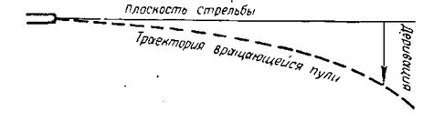 Траектория полета пули и ее элементы.
