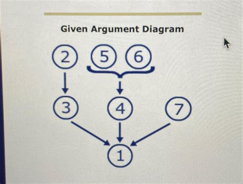 Solved Given Argument Diagram | Chegg.com