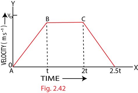 Fig 2 42 Given Below Shows A Velocity Time Graph For A Car Starting