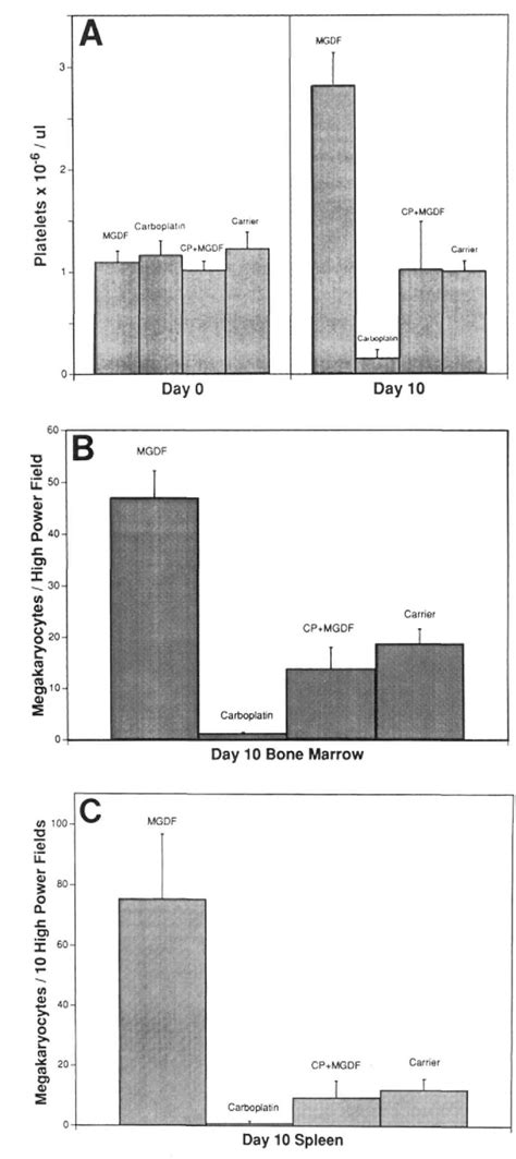 Figure From Megakaryocyte Growth And Development Factor Ameliorates