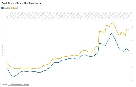 Fuel Prices Since The Pandemic Flourish