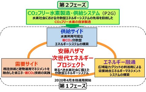 Co2フリー水素の活用に向けて「安藤ハザマ 次世代エネルギープロジェクト」第2フェーズに着手 記事詳細｜infoseekニュース