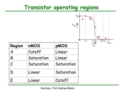 Dc Transfer Characteristics Of A Cmos Inverter Ppt