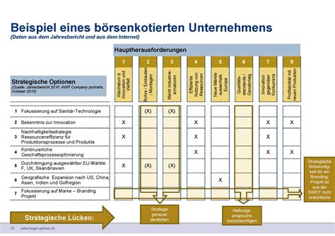 SWOT GAP Analyse Strategien Selber Machen