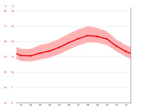 Climate Canary Islands: Temperature, climate graph, Climate table for ...