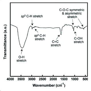 Fourier Transform Infrared FTIR Spectrum Of The CQD Sample