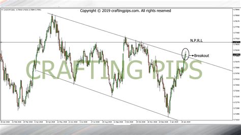 Let S Go Tuesday Hits Us With NZD JPY CAD CHF Crafting Pips