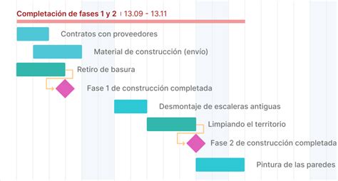 Definicion Y Ejemplos De Hitos De Un Proyecto