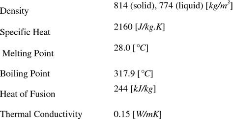 Paraffin Wax Characteristics Download Table