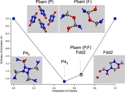 A Convex Hull Diagram Of Co−n 2 Mixtures Comparing The Stability Of