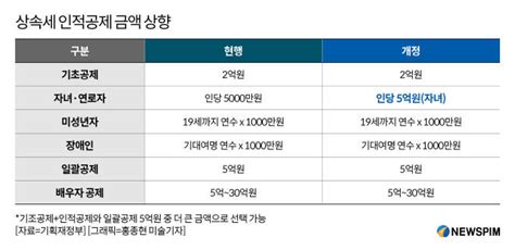 세법개정 자녀공제 1인당 5000만원→5억 확대다자녀 가구에 통큰 세제혜택 네이트 뉴스