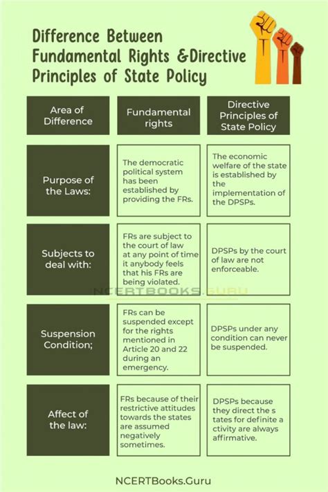 Difference Between Fundamental Rights And Directive Principles Of State