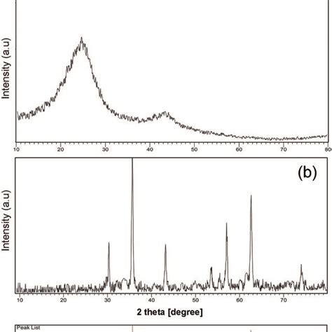 Xrd Patterns Of A Carbon Dot Nanoparticles And B Mgfe2o4carbon