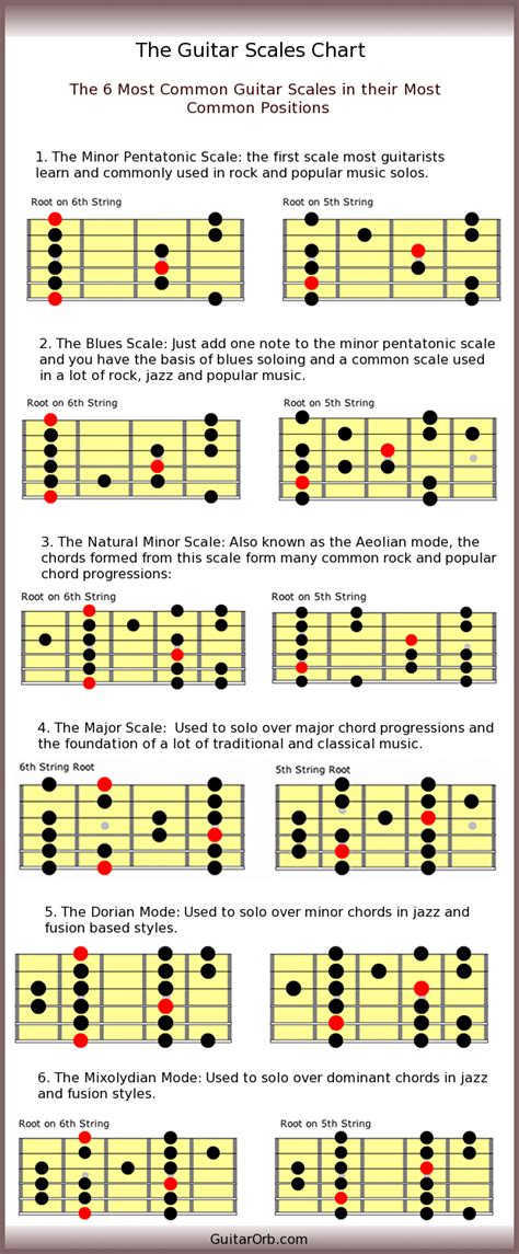 Printable Guitar Scales Chart