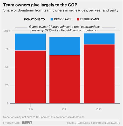 Election 2020 Inside The Political Donation History Of Wealthy Sports