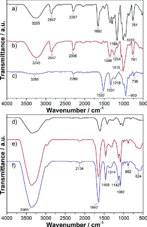 Ftir Spectra Of Precursor Polymers Top And Pva Alg Pellets Bottom