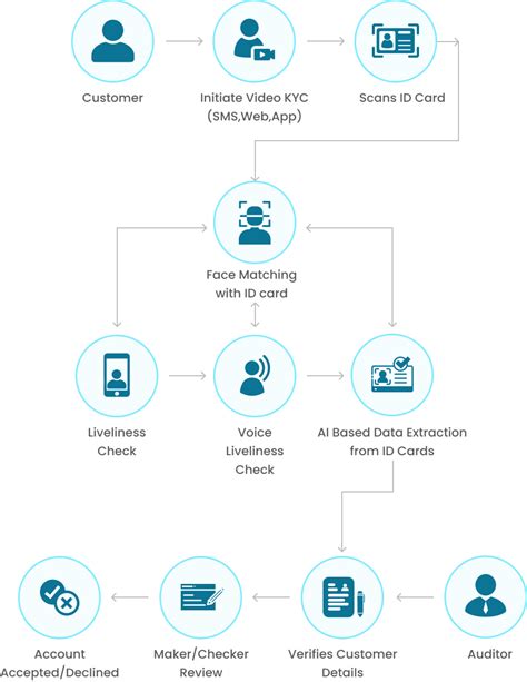 Effortless Verification With Our EKYC Solution Trusted Online EKYC