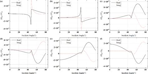 Figure From Global Optimizing Prestack Seismic Inversion Approach