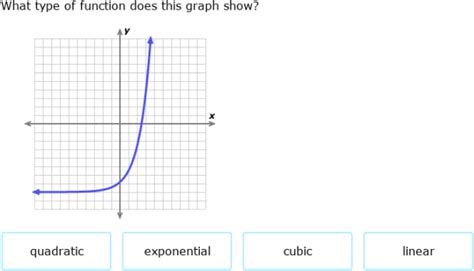 Ixl Identify Linear Quadratic Cubic And Exponential Functions From